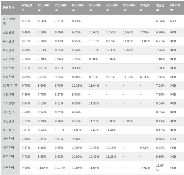 일반신용대출 2023년 2월 은행권 금리 비교