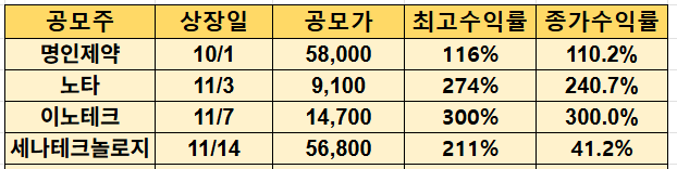 최근 공모주 수익률