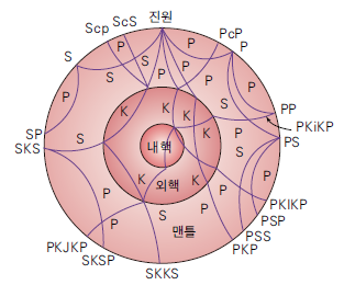 지구-내부를-전파한-실체파의-위상
