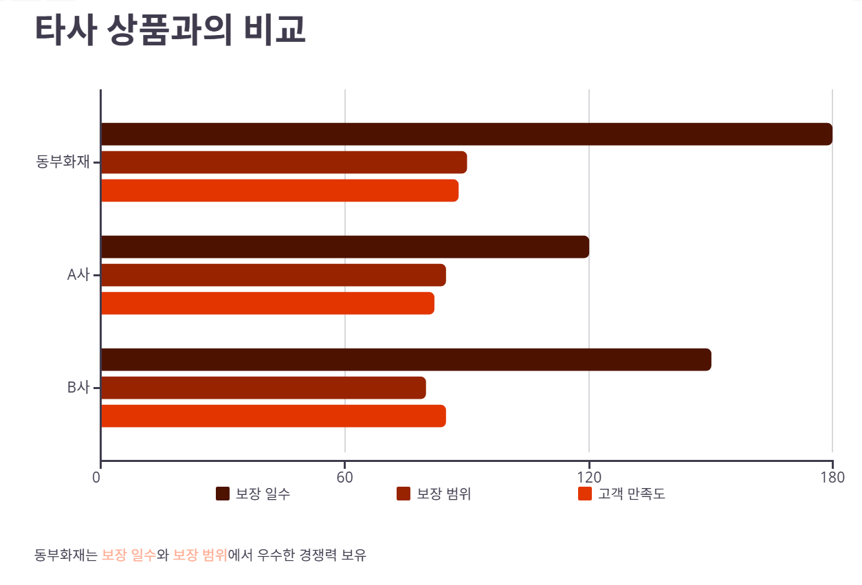 간병인 사용 일당 보장 기준