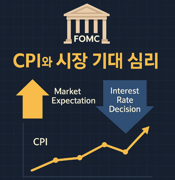 CPI 발표와 FOMC 금리 결정에 따른 시장 기대 심리 흐름