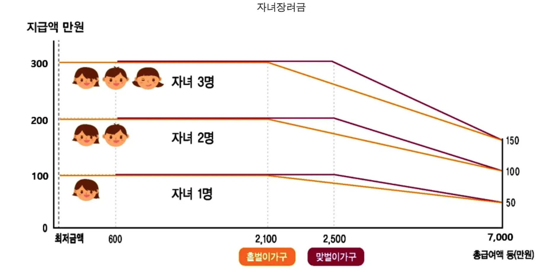 자녀장려금 지급액 표