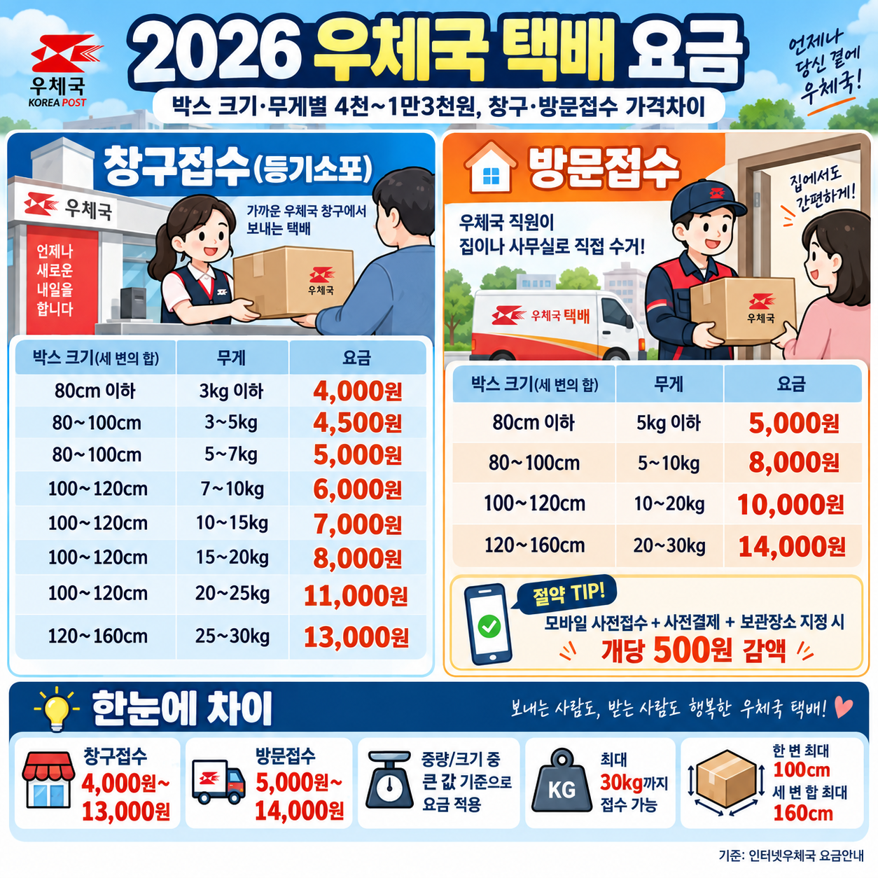 2026 우체국 택배 요금 ❘ 박스 크기&middot;무게별 4천~1만3천원, 창구&middot;방문접수 가격차이