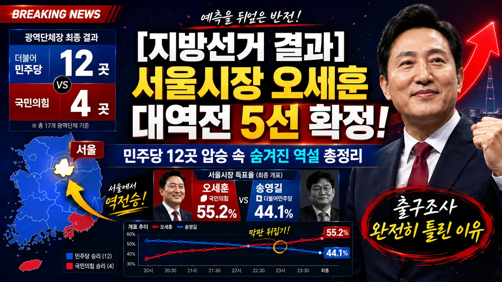 [지방선거 결과] 서울시장 오세훈 대역전 5선 확정! 민주당 12곳 압승 속 숨겨진 역설 총정리 (출구조사 완전히 틀린 이유)