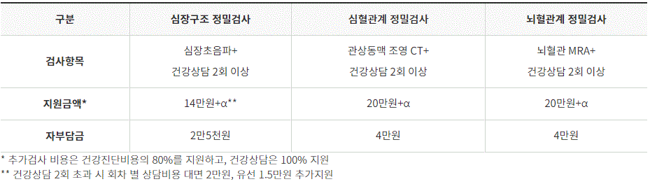 뇌,심혈관 고위험 노동자 심층건강진단 비용지원 사업에서 신청자들이 받아볼 수 있는 검사항목에 대한 내용입니다.