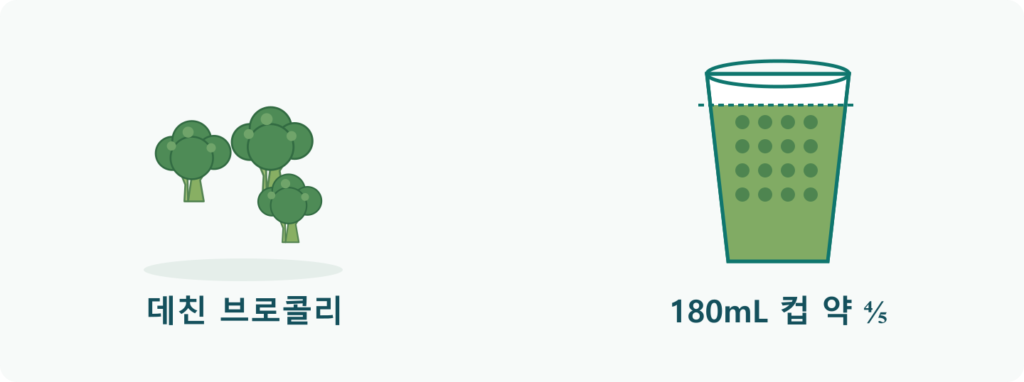 데친 브로콜리 옆에 잘게 썬 브로콜리를 180mL 종이컵의 약 5분의 4 높이까지 담은 그림