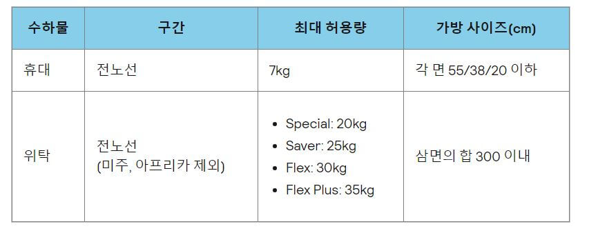 에미레이트 항공 휴대 위탁 수하물 규정