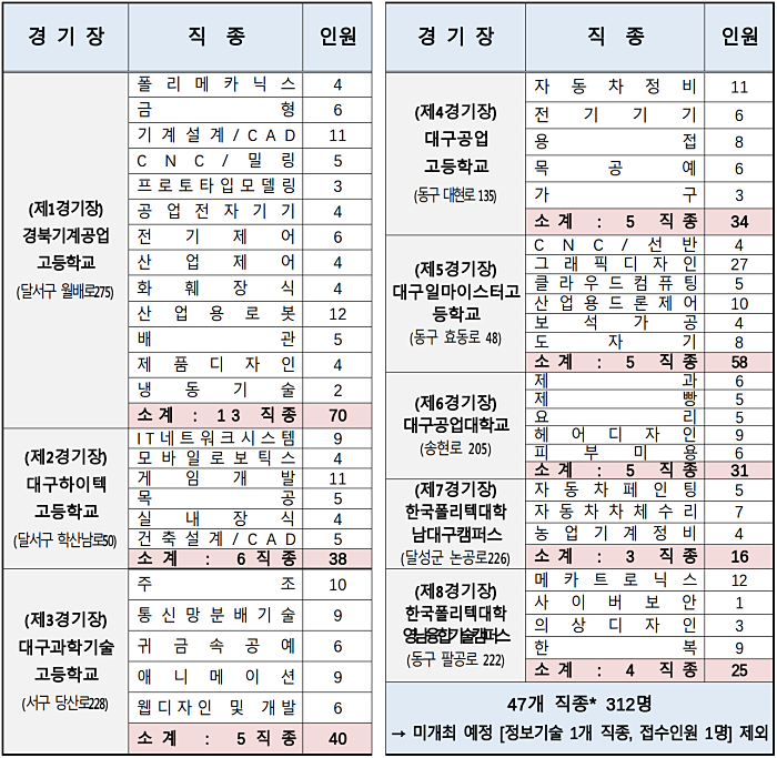 2024년 대구광역시 지방기능경기대회 직종별 경기장 현황