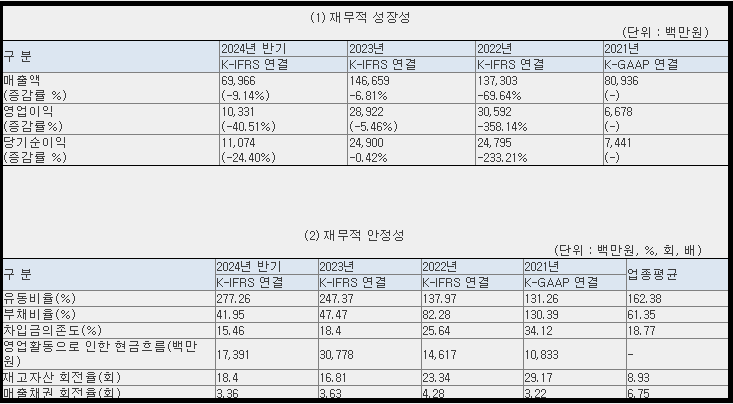 성우 재무 현황