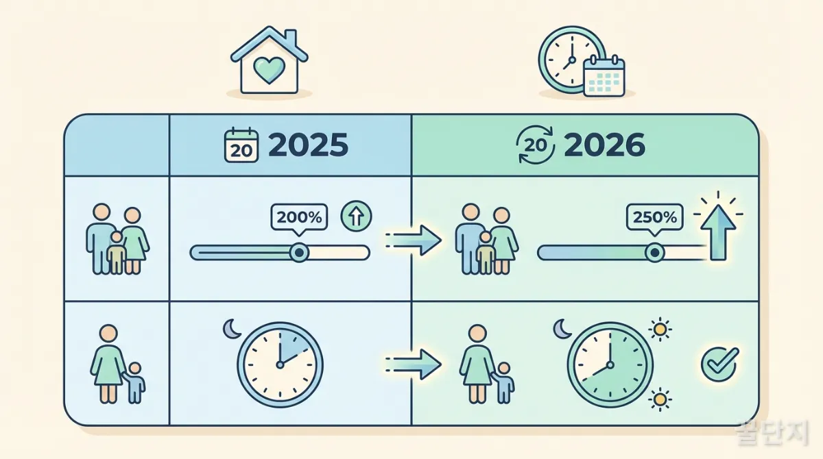 2026년 아이돌봄 서비스 지원 기준 변화 인포그래픽