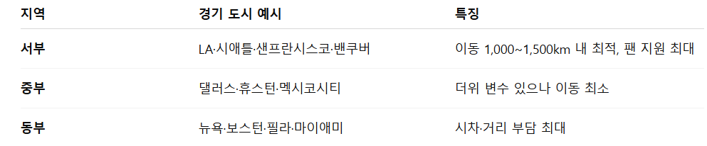 한국에게 유리한 개최 도시 및 이동 거리 분석