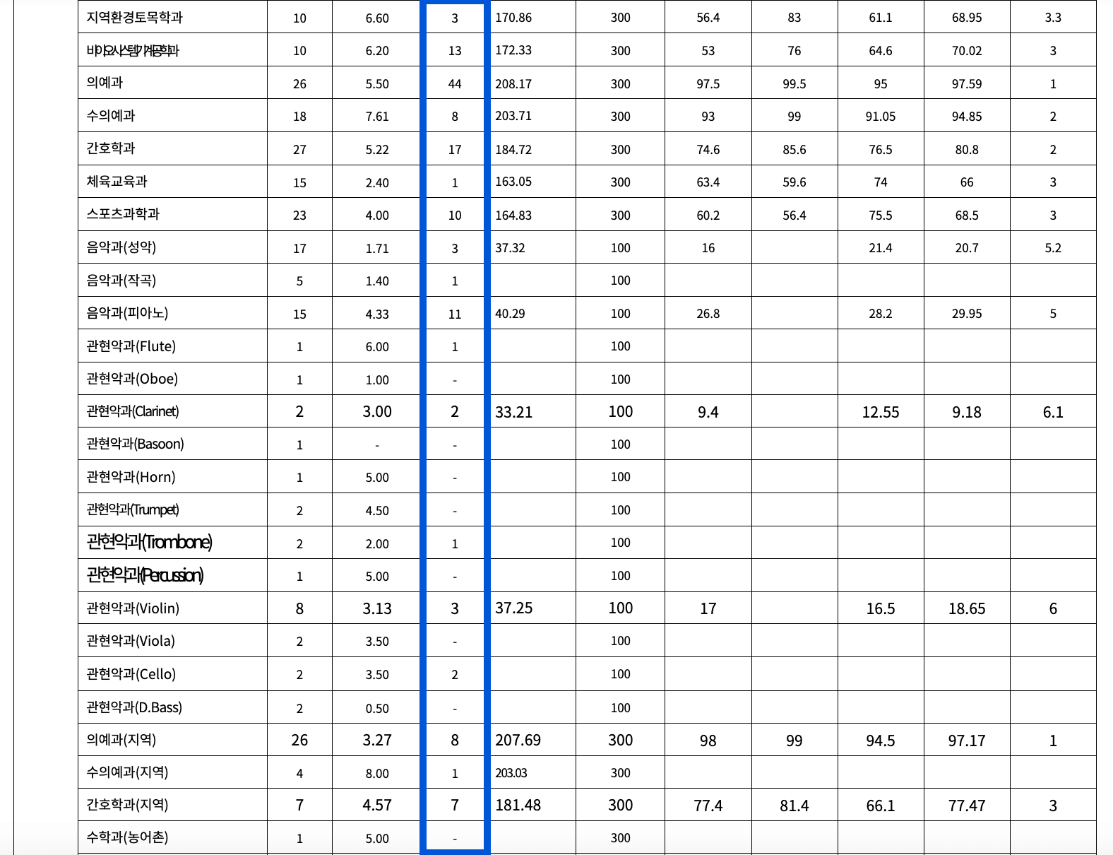 2022 충남대 정시 추가합격자 예비번호
