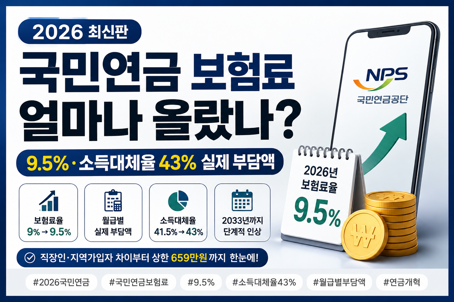 2026 국민연금 보험료 9.5% 소득대체율 43% 월급별 부담액