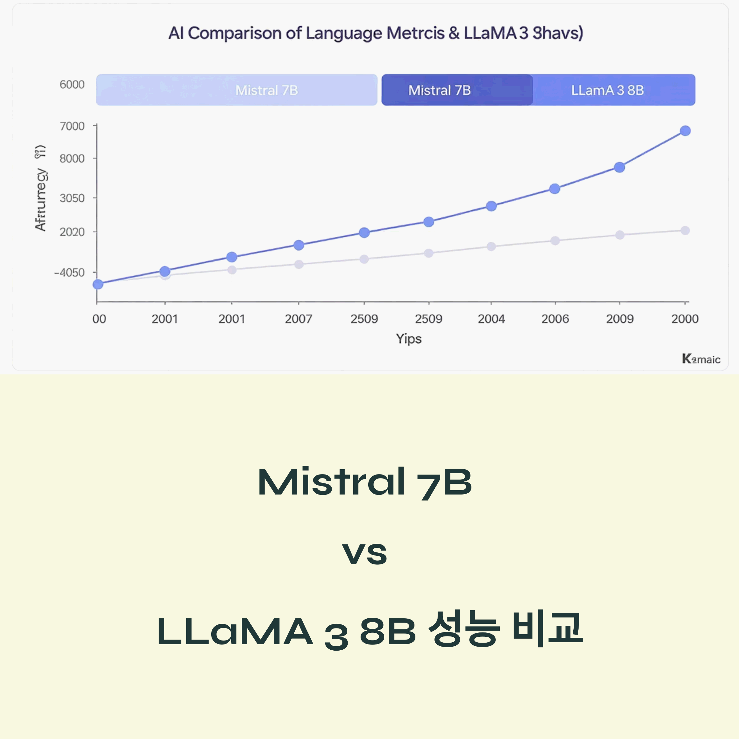 Mistral 7B와 LLaMA 3 8B의 AI 언어 성능 비교 그래프와 타이틀 이미지