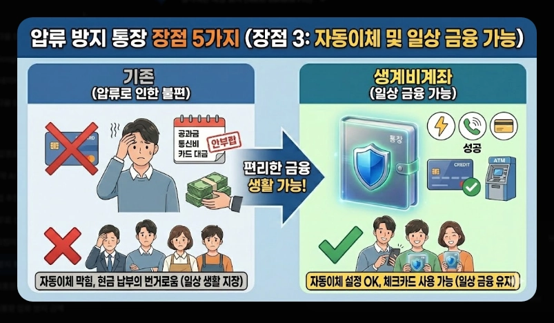 압류방지통장 장단점 비교 [2026년 기준] 생계비계좌 개설 전 반드시 확인할 5가지