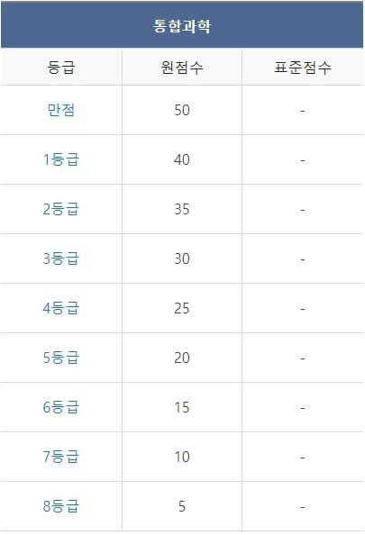 2023년 12월 모의고사 고1 등급컷