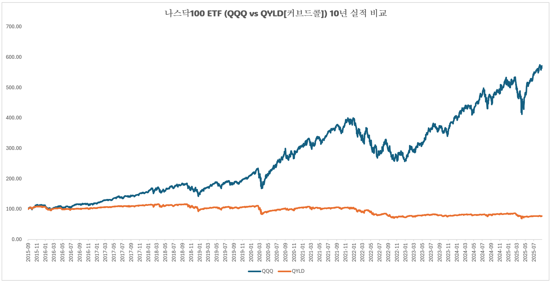나스닥100 ETF (QQQ vs QYLD[커브드콜]) 10년 실적 비교