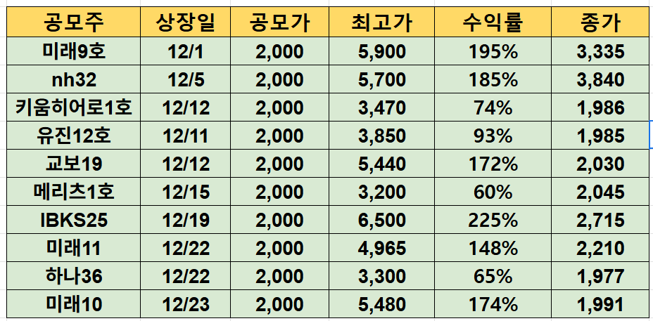 최근 스팩 수익률(2026.1.13.기준)
