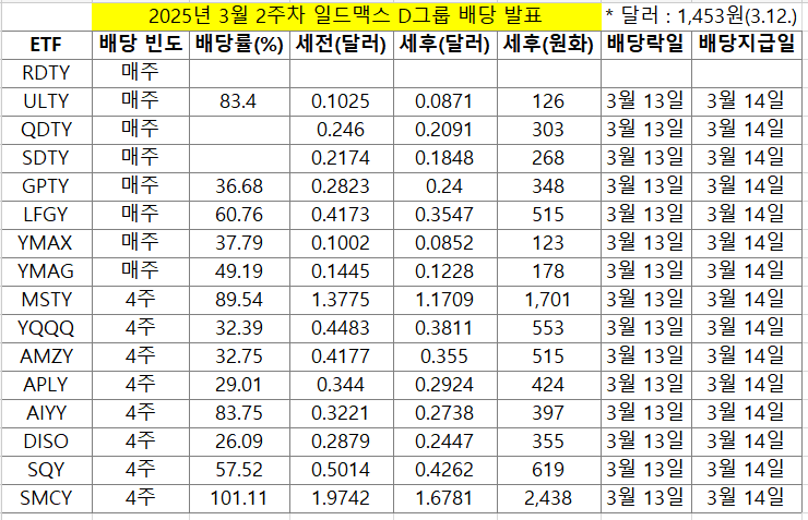 3월 2주차 일드맥스 배당