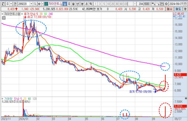 자이언트스텝 일봉 차트 분석