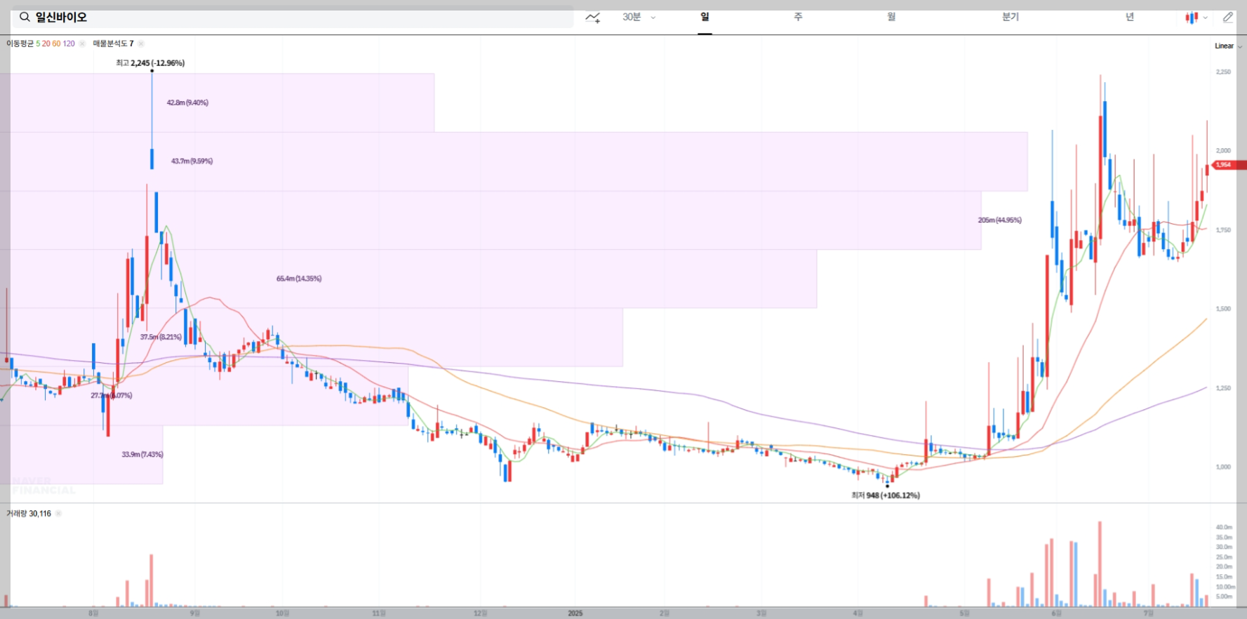 일신바이오 현재 주가 차트