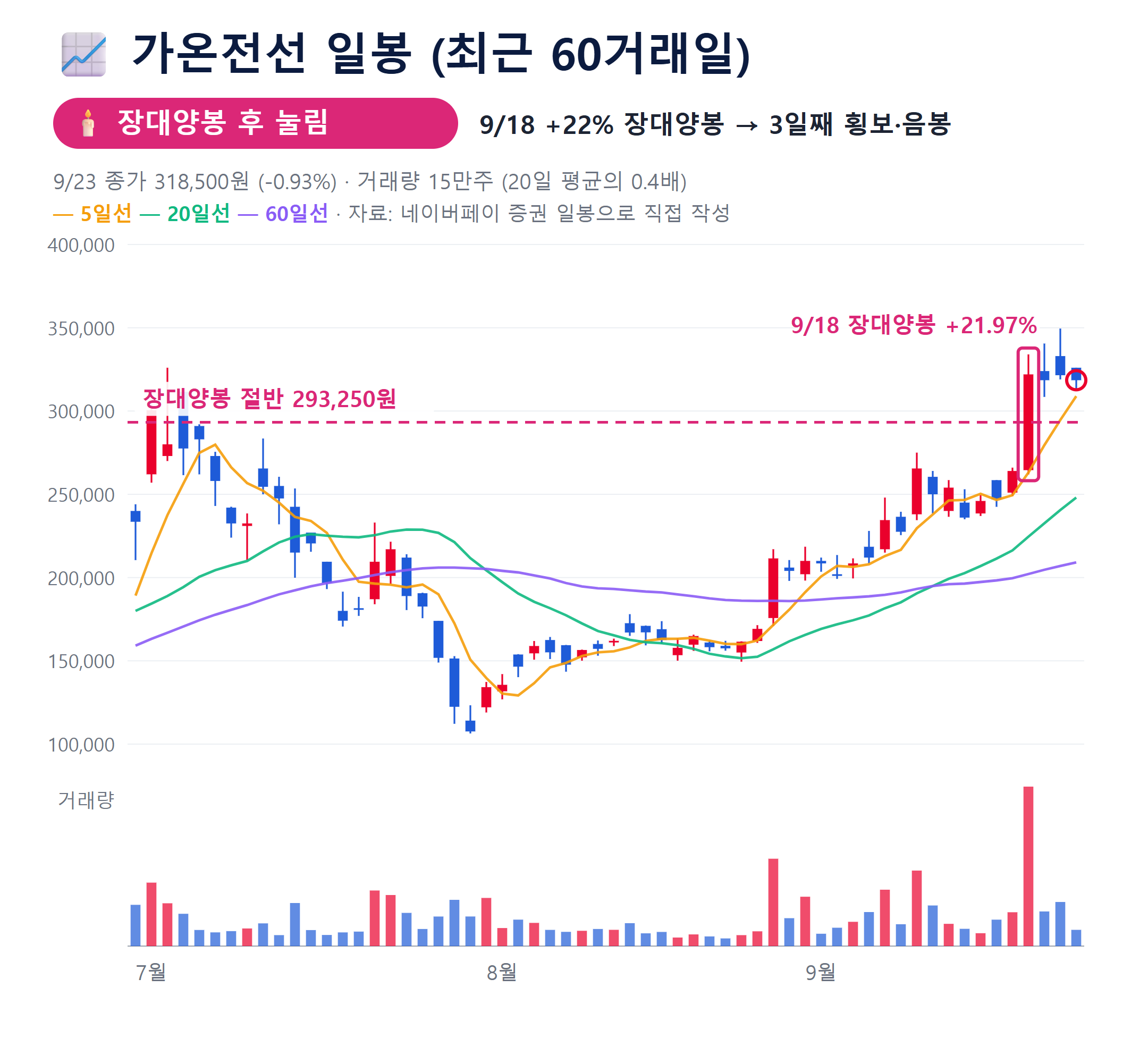 9월 23일 차트 가온전선 일봉 차트