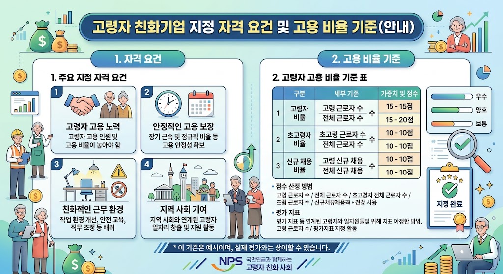 고령자 친화기업 자격 요건과 고용 비율 기준 표