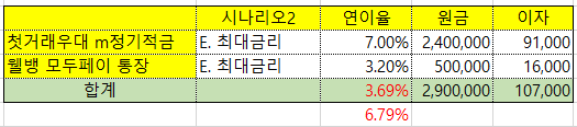 시나리오2에 대한 합산 금리