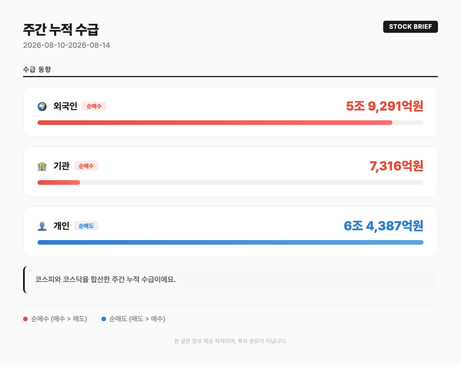 주간 누적 수급