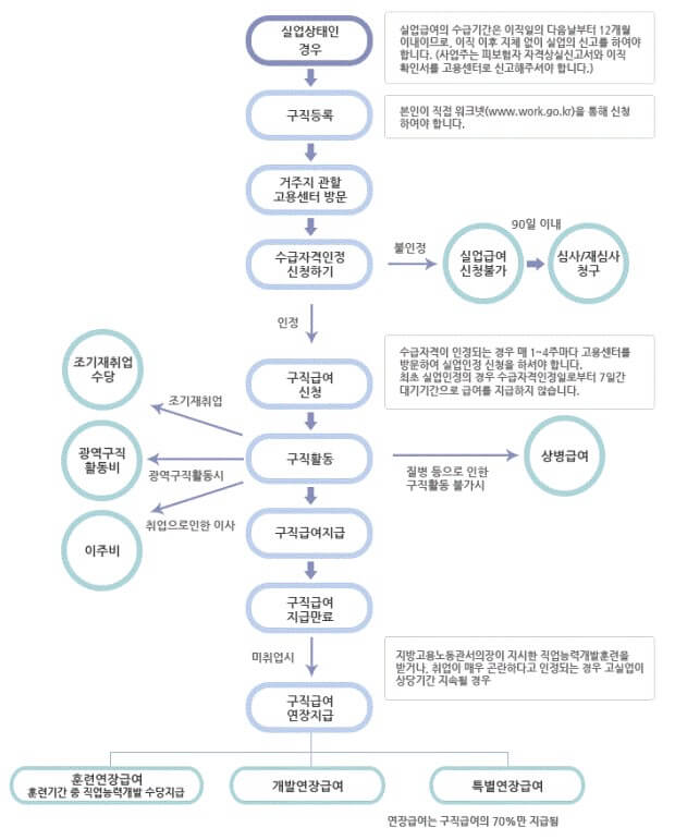 실업급여 수급 절차