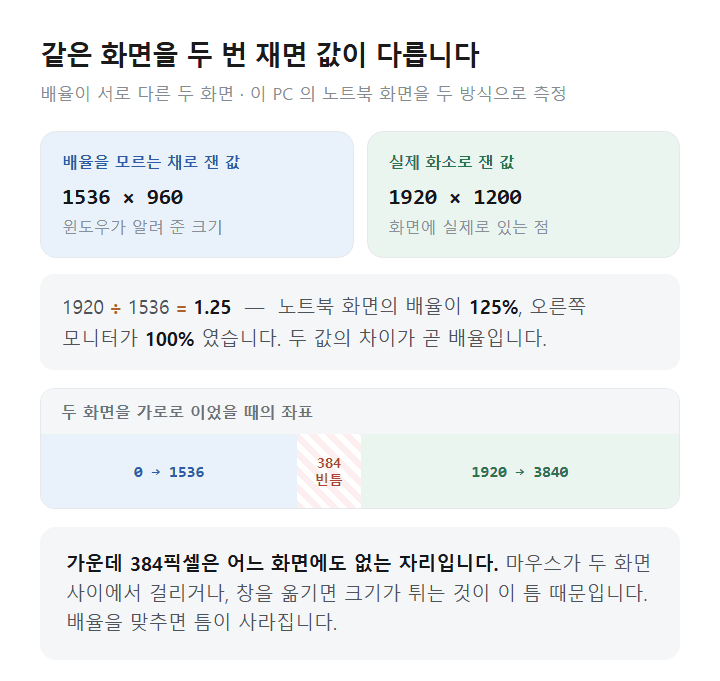 윈도우 11 듀얼 모니터 혼합 배율 좌표 비교 도표