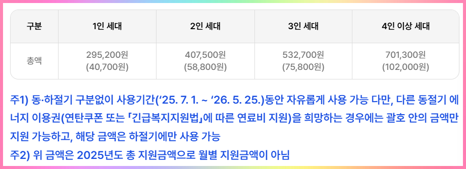 에너지바우처-지원금액