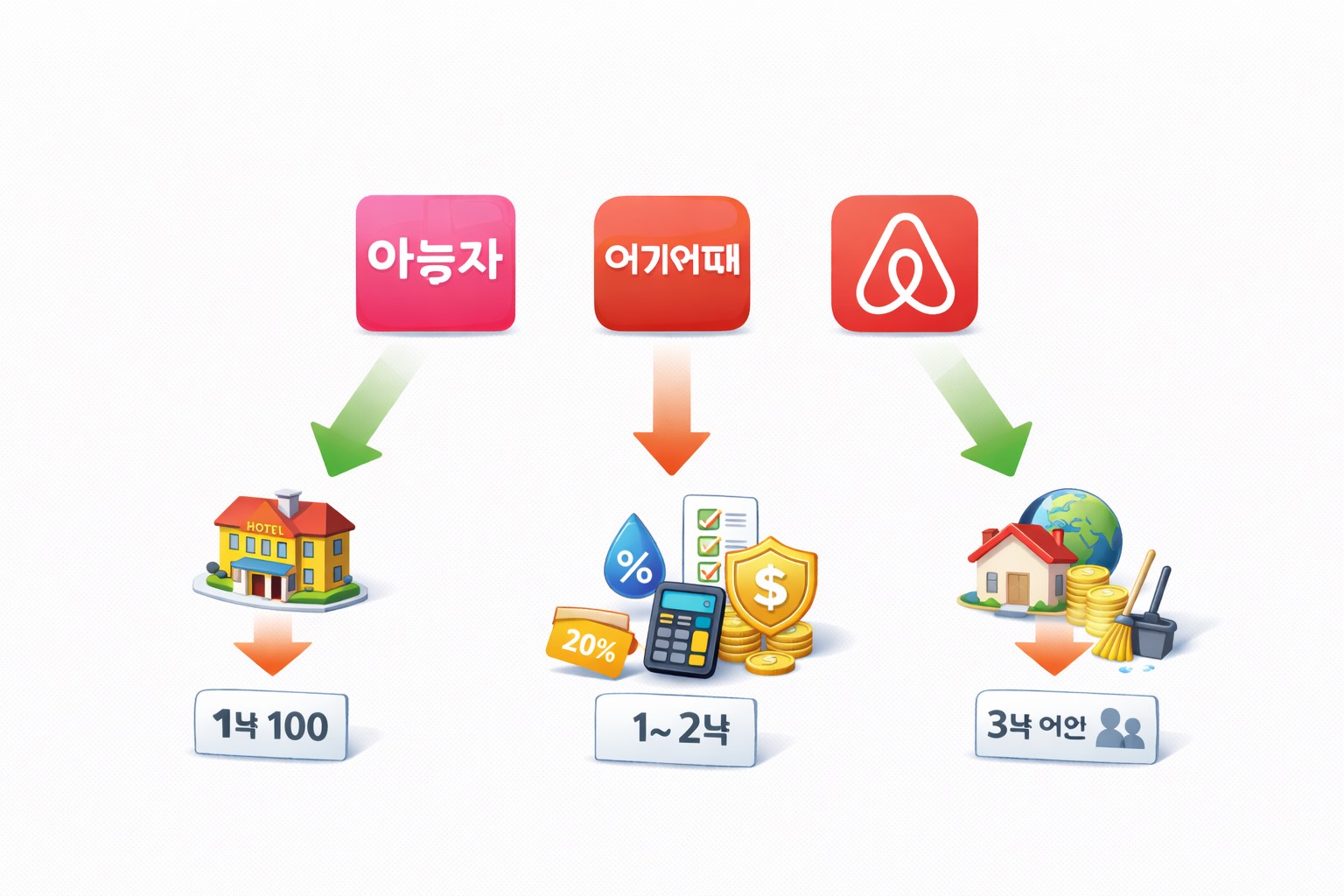야놀자와 여기어때, 에어비앤비를 상황별로 선택하도록 분기하는 기준을 아이콘으로 대비해 표현한 다이어그램