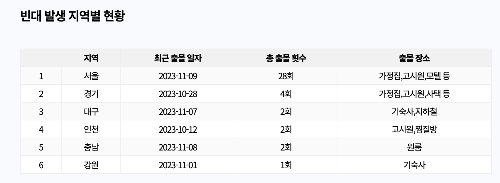 빈대 출몰 지역 확인 &lt;빈대 현황판: 빈대보드&gt;