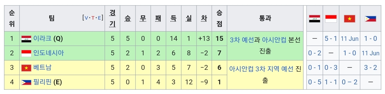 2차-예선-결과-이라크-인도네시아-베트남-필리핀