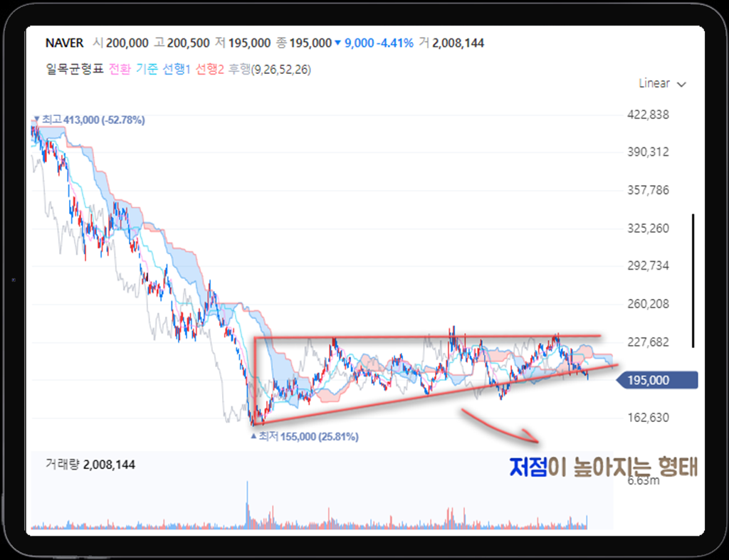 네이버 구름의 저항대