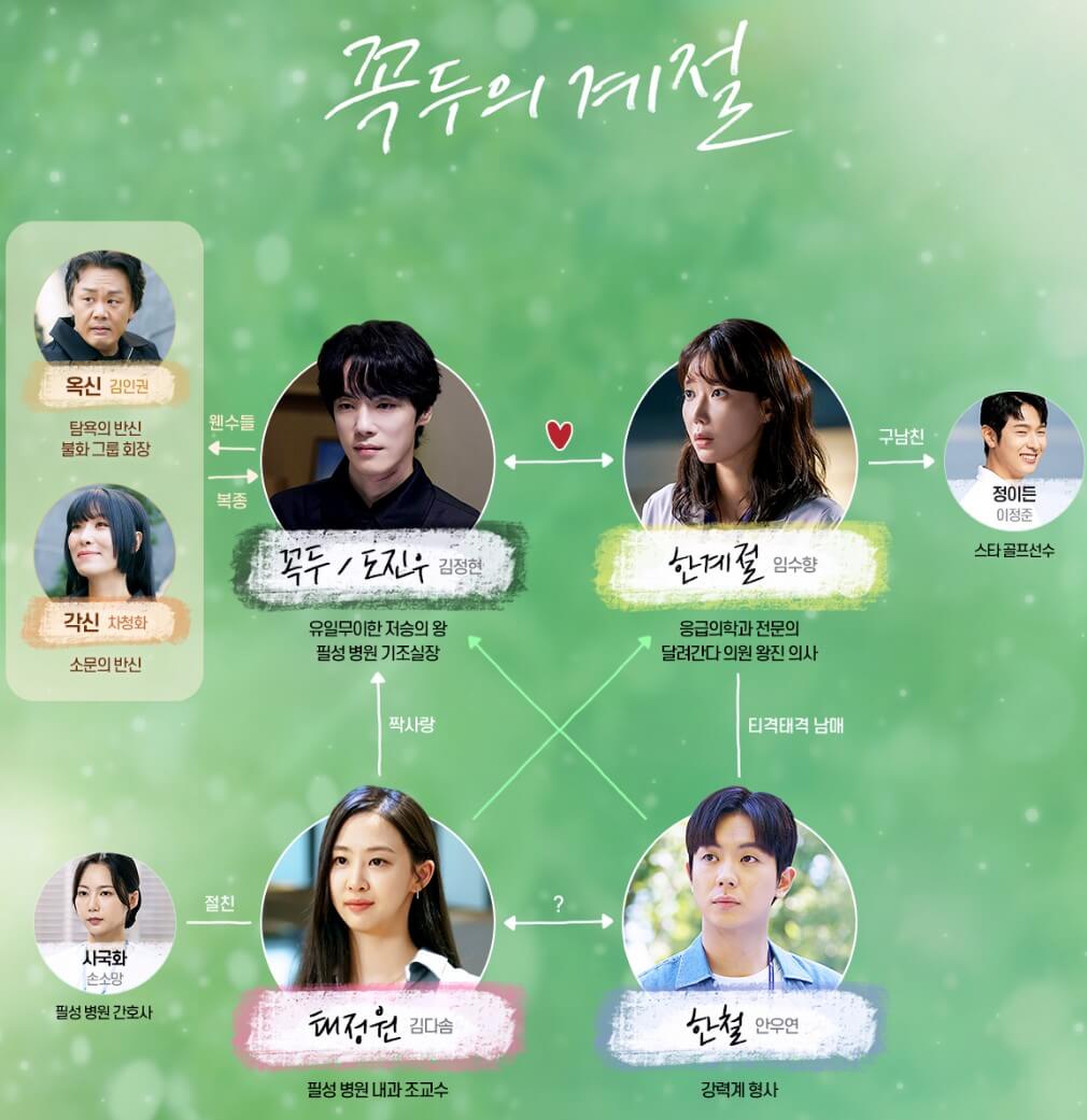 등장인물 관계도