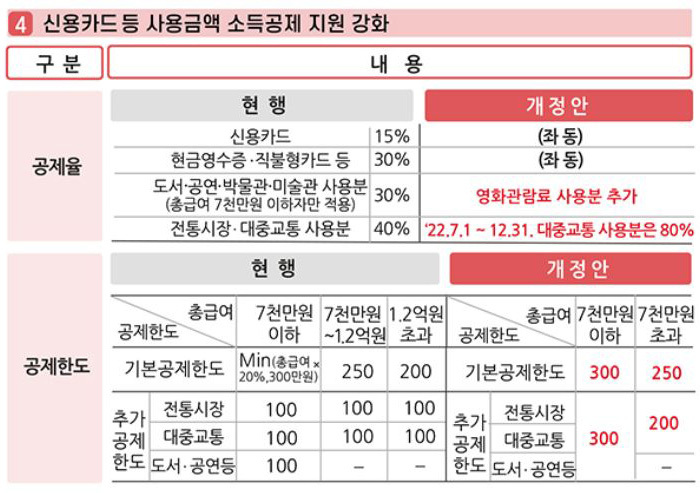 2022년 귀속 연말정산] 신용카드소득공제 추가공제