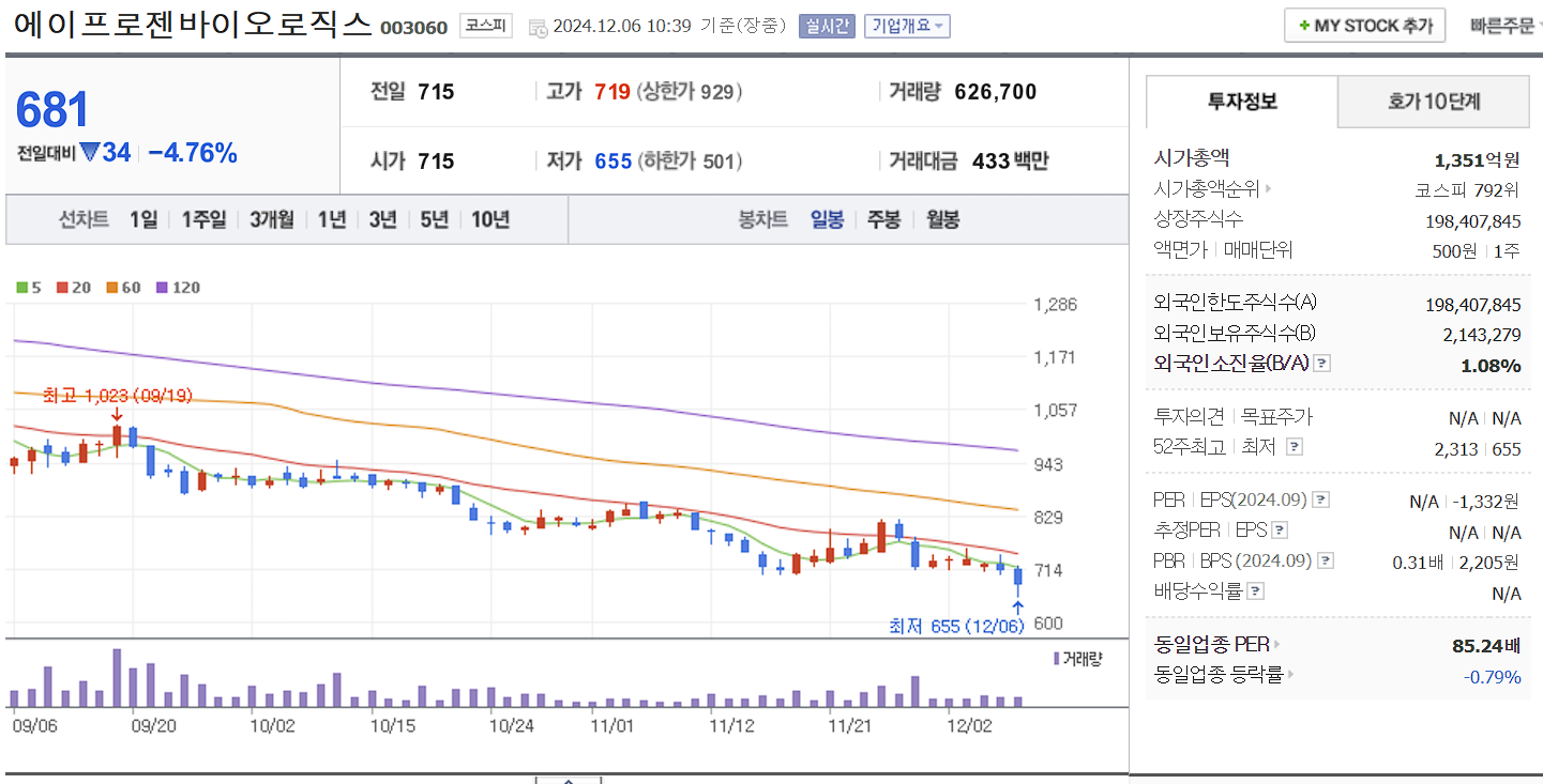 치매 관련주 에이프로젠바이오로직스 일봉 차트