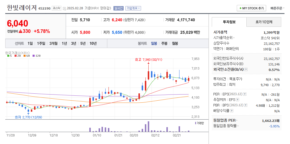 한빛레이저 일봉차트