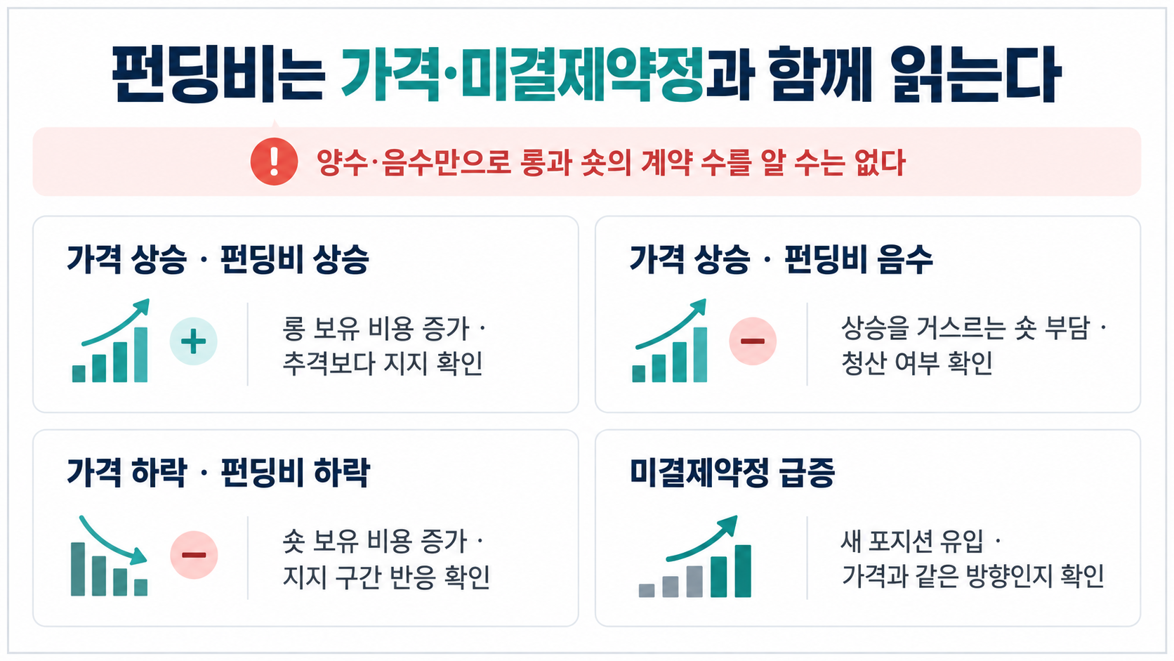 가격 상승과 하락, 펀딩비 방향, 미결제약정 급증을 함께 해석하는 기준