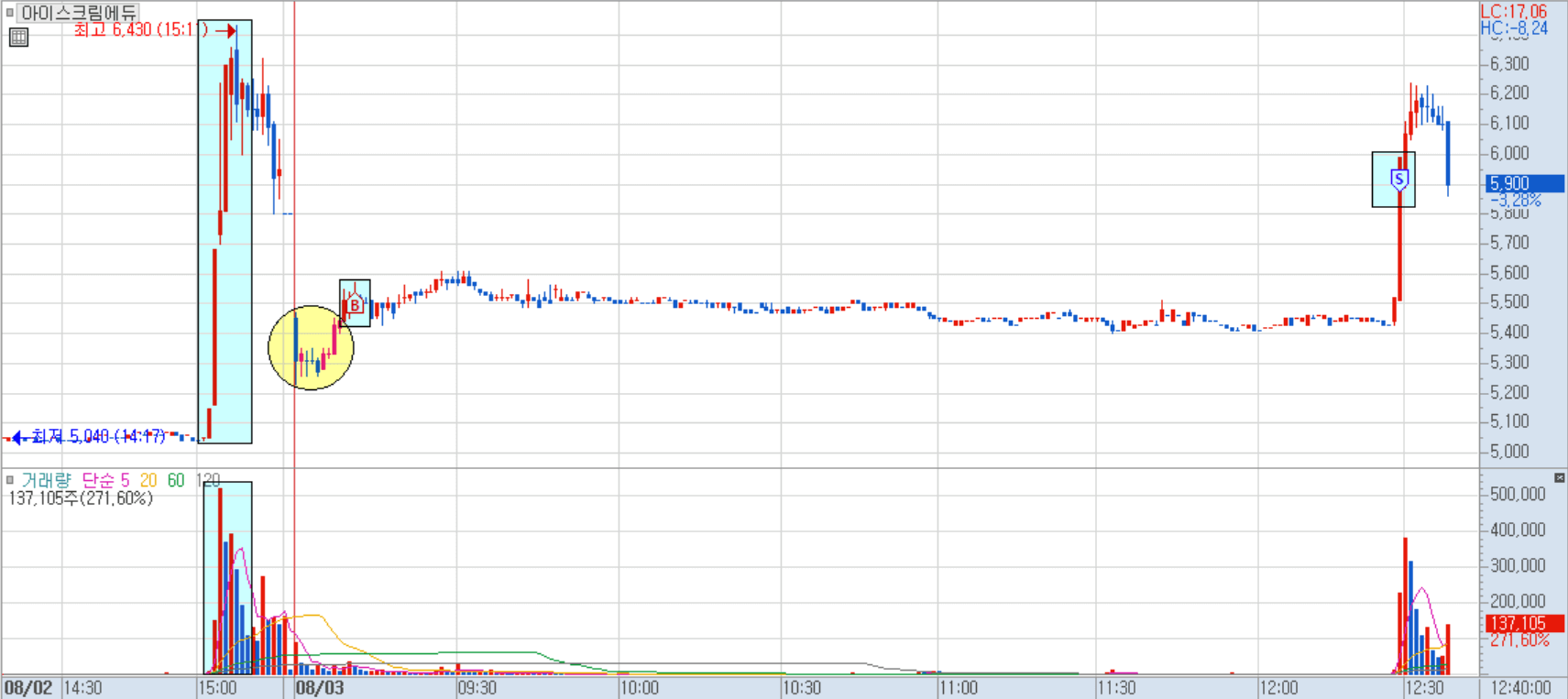 아이스크림에듀 분봉 차트
