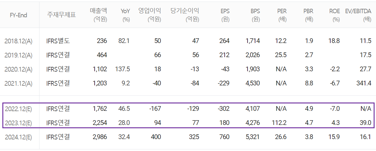 위지윅스튜디오 - 컨센서스(2023.02)