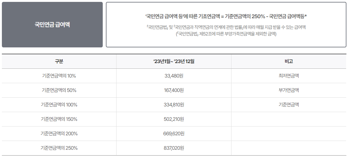 기초연금 수급자격