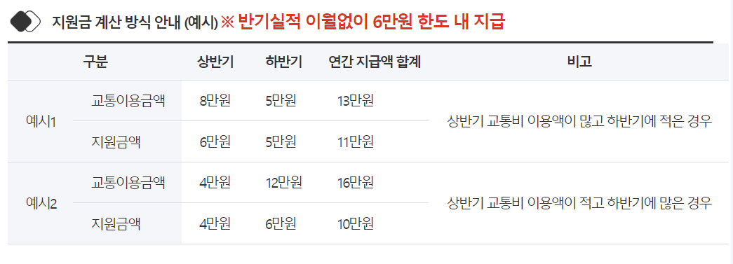 경기도 청소년 교통비 지원 신청 나이 자녀추가 지급일