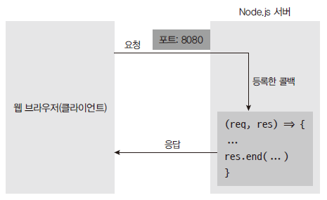NODE-http