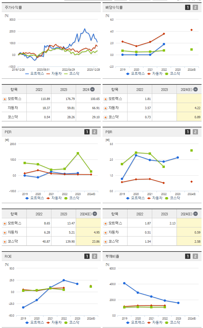 모트렉스_섹터분석