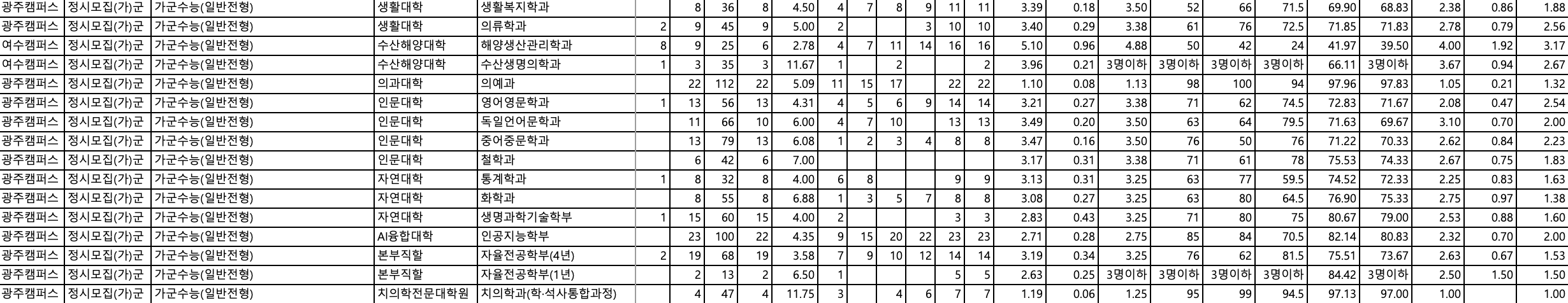 2023 전남대 정시 입시결과