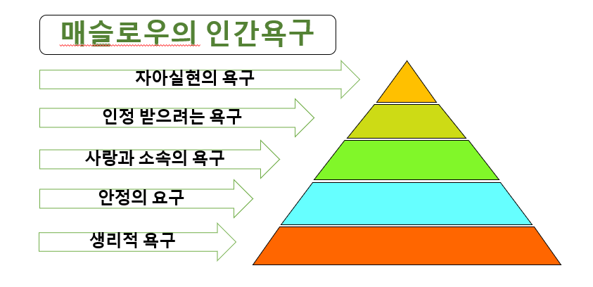 매슬로우의 인간욕구 5단계