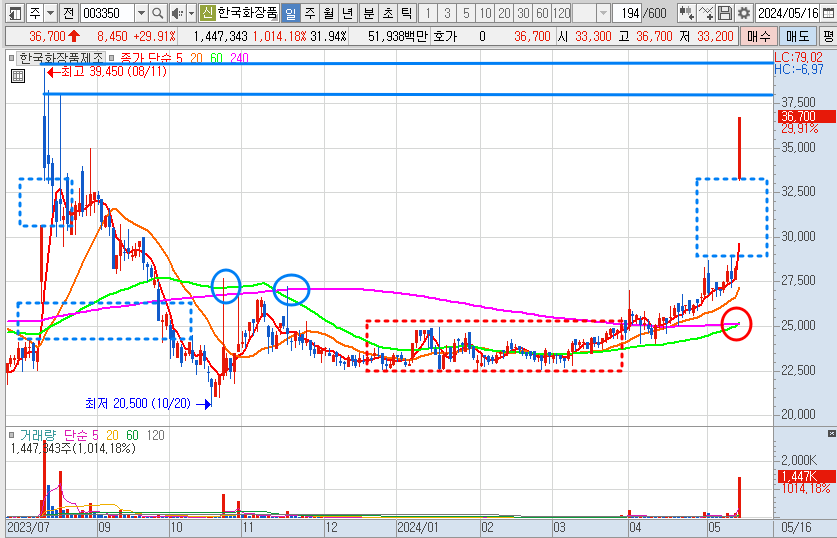 한국화장품제조 주가 일봉 차트 분석